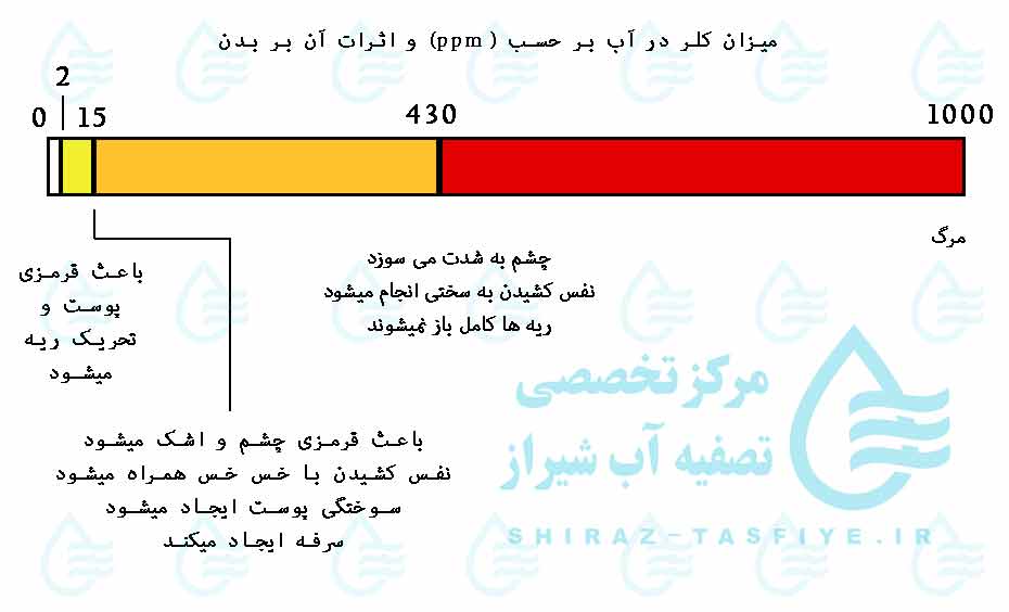 میزان مجاز کلر و خطرات و علایم آن