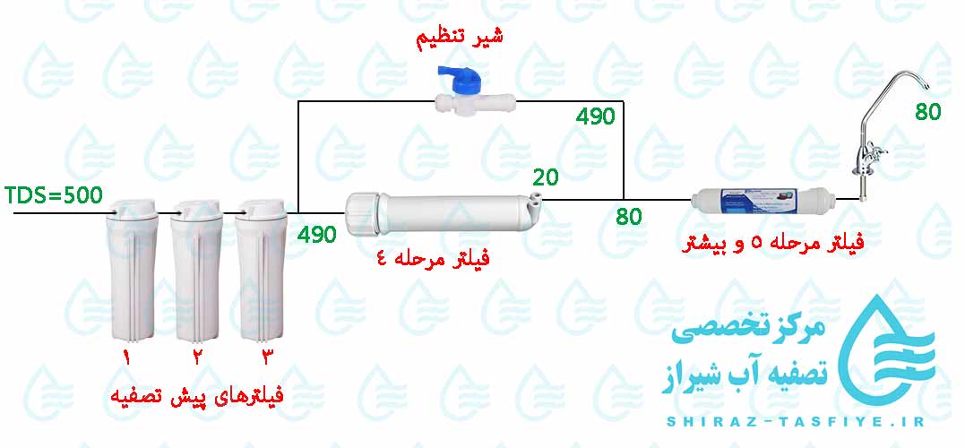 عملکرد شیر میکس