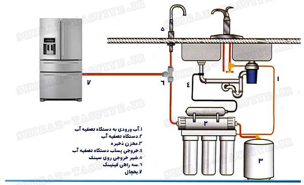 اتصال دستگاه تصفیه آب به یخچال ساید