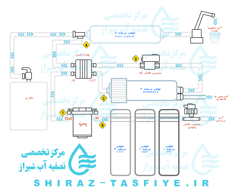 دیاگرام لوله کشی دستگاه تصفیه آب با چهارراهی