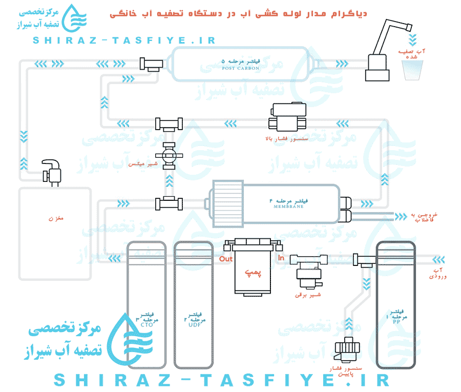 نمودار کامل مسیر لوله کشی آب و شیلنگ دستگاه تصفیه آب خانگی