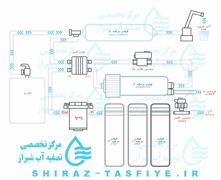 نقشه مدار لوله کشی تصفیه آب خانگی با چهارراهی