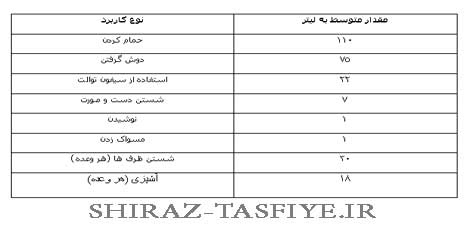 مقدار مصرف روزانه آب افراد