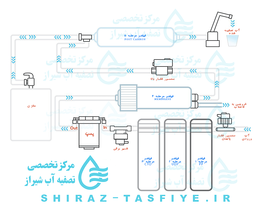 نقشه مدار لوله کشی تصفیه آب خانگی با شیر برقی