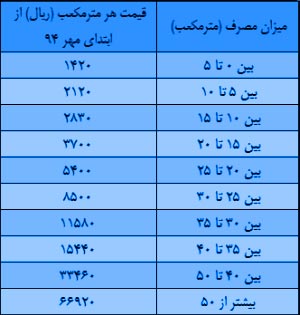 نحوه محاسبه پلکانی مصرف آب