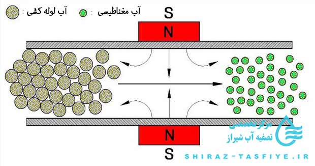 تاثیر میدان مغناطیسی بر آب