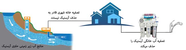 remove arsenic حذف آرسنیک از آب آشامیدنی