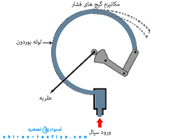 pressure gauge مکانیزم عملکرد گیج فشار