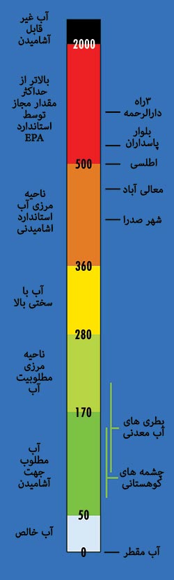 سختی آب شیراز