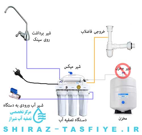 عیب یابی دستگاه تصفیه اب خانگی
