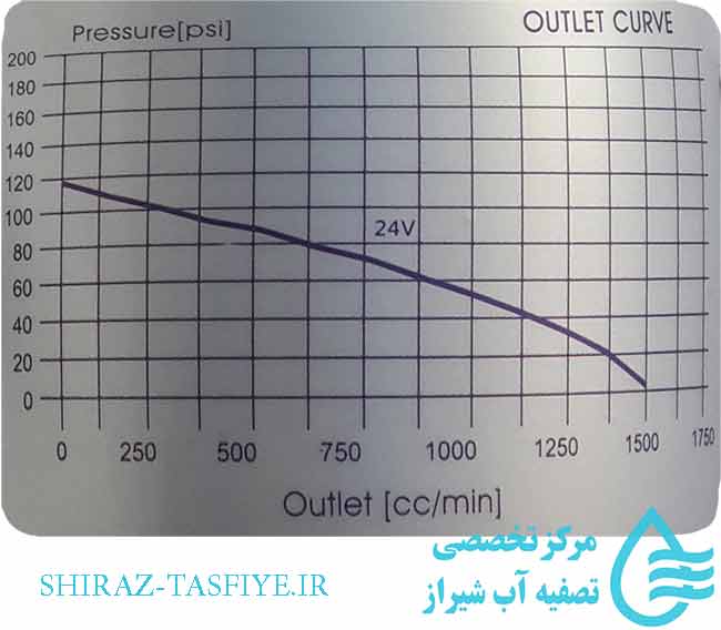 نمودار جریان و فشار پمپ